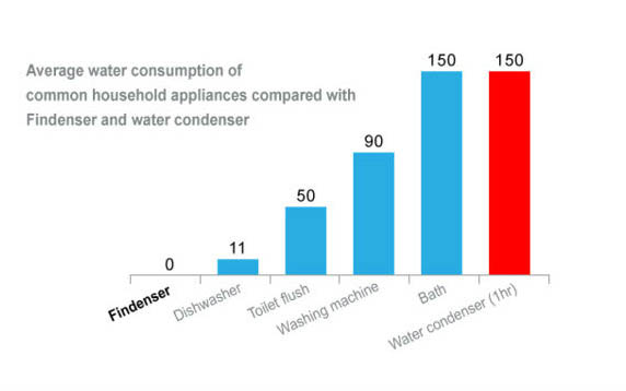 Findenser comparison of water consumption