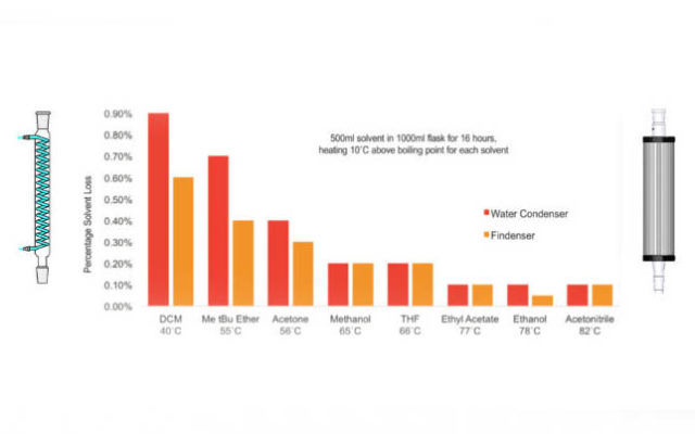 Graph showing solvent retention rate of water condenser vs. Findenser. Highlighting the sustainability of Findenser.