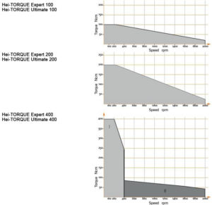 Graph of Ncp and speed rpm