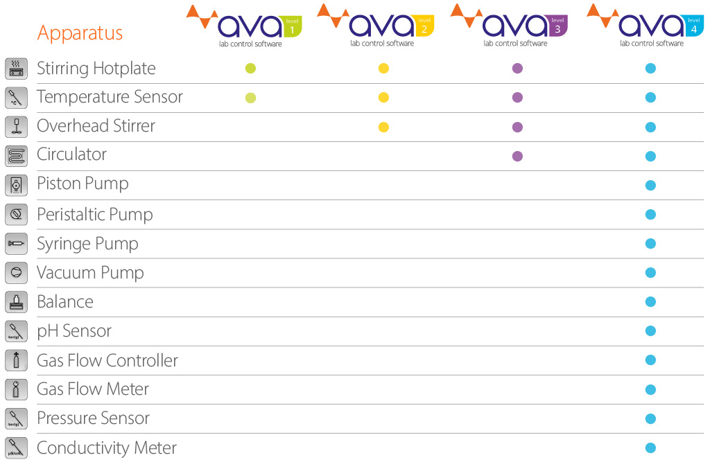 AVA Software Levels - compatible devices