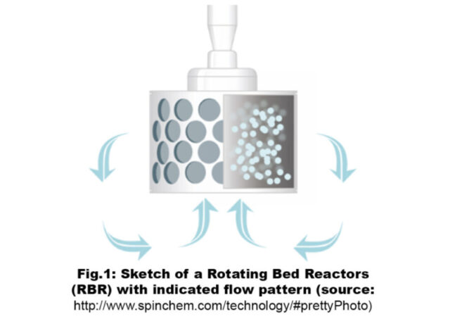 Figure 1 Sketch of Rotating Bed Reactors