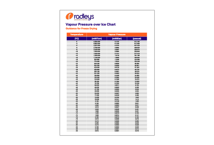 Freeze Drying - Vapour Pressure over Ice Chart